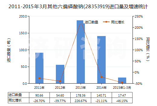 2011-2015年3月其他六偏磷酸鈉(28353919)進口量及增速統(tǒng)計